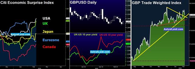 GBP Index & Upside Econ Surprises - Citi Index Uk Us Eu Feb 21 2020 (Chart 1)
