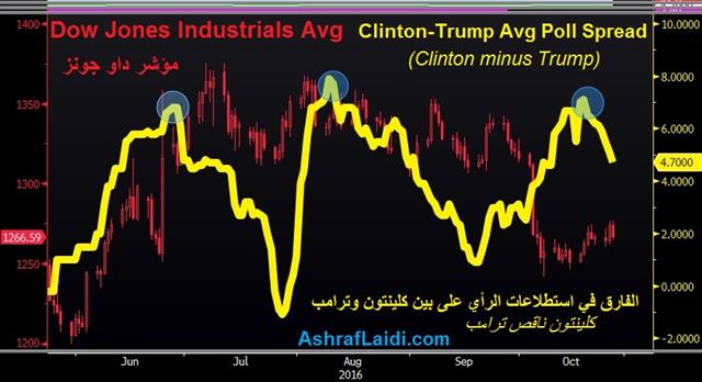 Clinton Trump Oct 26 Latest Clinton-Trump Spread - Clinton Trump Oct 26 (Chart 1)