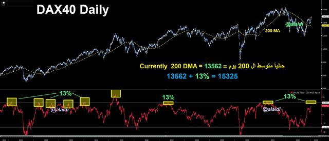 Dax 200 Dma Jan 11 2023 Dax 200 MA Extension - Dax 200 Dma Jan 11 2023 (Chart 1)