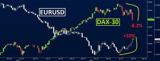 Dax Eur Apr 29 2015 Bailing out of DAX & Dehedging EURUSD - Dax Eur Apr 29 2015 (Chart 1)