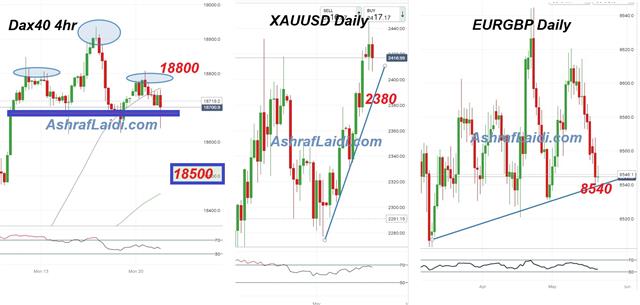 Dax Eurgbp May 21 2024 2 to 1 Reward to Risk مكافئة ضعفين المخاطرة - Dax Eurgbp May 21 2024 (Chart 1)