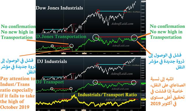 Dow Tran Oct 10 2024 Dow Theory Revisit نظرية الداو - Dow Tran Oct 10 2024 (Chart 1)