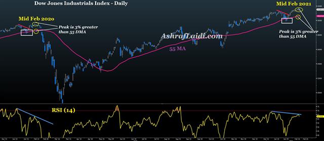 Feb 2020 Analog? - Dow Vs Feb 2020 (Chart 1)