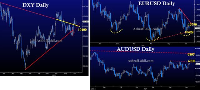 Dxy Eur Aud June 20 DXY & USD Pairs - Dxy Eur Aud June 20 (Chart 1)