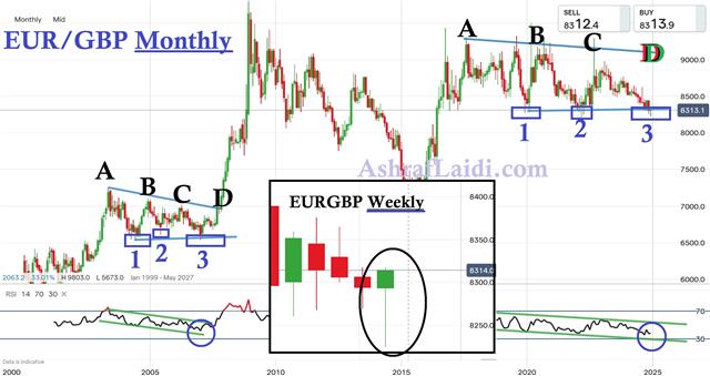 Eurgbp Dec 13 EURGBP Reminderتذكير - Eurgbp Dec 13 (Chart 1)