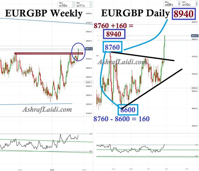 Eurgbp Oct 29 EURGBP Revisited - Eurgbp Oct 29 (Chart 1)