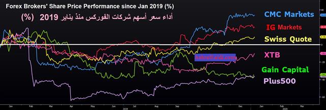 Forex Firms Jan 7 2019 Forex Brokers' Share Price Performance - Forex Firms Jan 7 2019 (Chart 1)