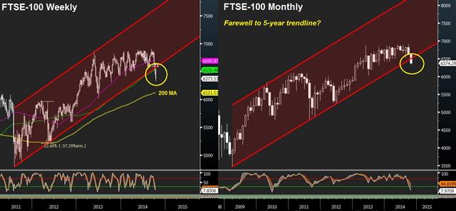 More Downside in Equities from here - Ftse W And M Oct 10 (Chart 2)