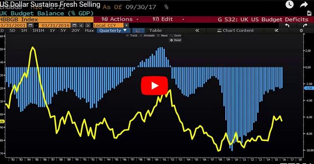Deficits, USD & Gold - Gkfx Video Snapshot Feb 15 2018 (Chart 1)