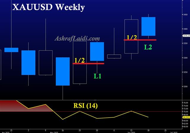Gold Candles June Weekly Gold Candles - Gold Candles June (Chart 1)