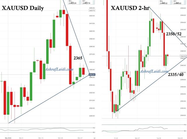 Gold Daily 2 Hr May 28 2024 Dax H&S and Gold - Gold Daily 2 Hr May 28 2024 (Chart 2)