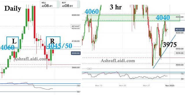 Gold Oct 31 Gold Range or Shoulders? - Gold Oct 31 (Chart 1)