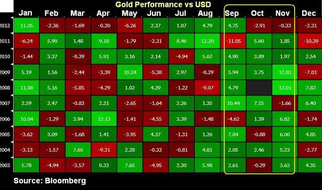 Gold Season Aug 29 Gold's Best 3 Months - Gold Season Aug 29 (Chart 1)
