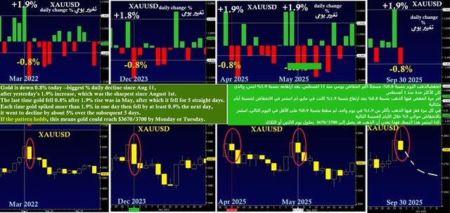 Gold Swings Sep 30 Gold Swing Factor - Gold Swings Sep 30 (Chart 1)