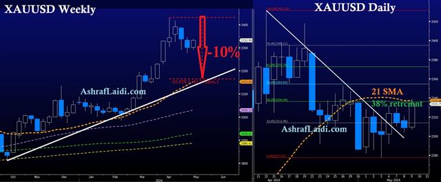 Latest Charts EURGBP & Gold مخططات - Gold Weekly Daily May 9 2024 (Chart 2)