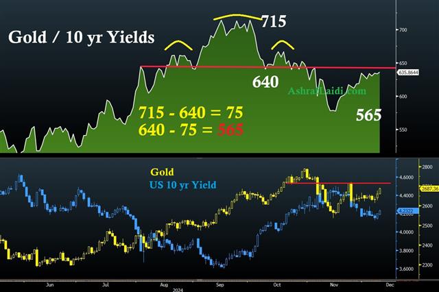 Gold Yields Dec 10 Gold Recovers vs Yields - Gold Yields Dec 10 (Chart 1)