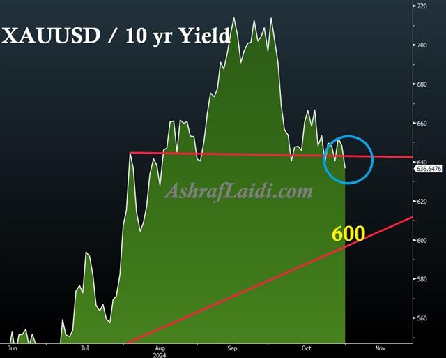 Gold Yields Oct 31 Gold Punished by Yields - Gold Yields Oct 31 (Chart 1)
