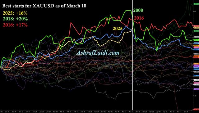 Gold Ytds Gold YTDs الذهب 2008 و2016 - Gold Ytds (Chart 1)