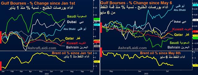 Gulf Bourses & Oil أداء بورصات الخليج - Gulf Bourses Jul 22 (Chart 1)