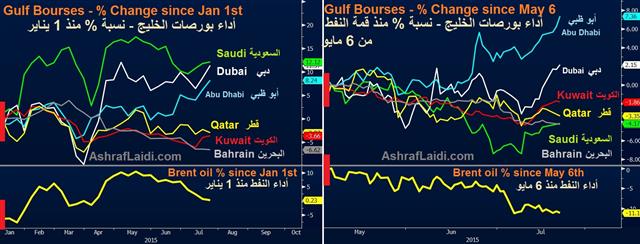 Gulf Bourses Jul 22 Gulf Bourses & Oil أداء بورصات الخليج - Gulf Bourses Jul 22 (Chart 1)