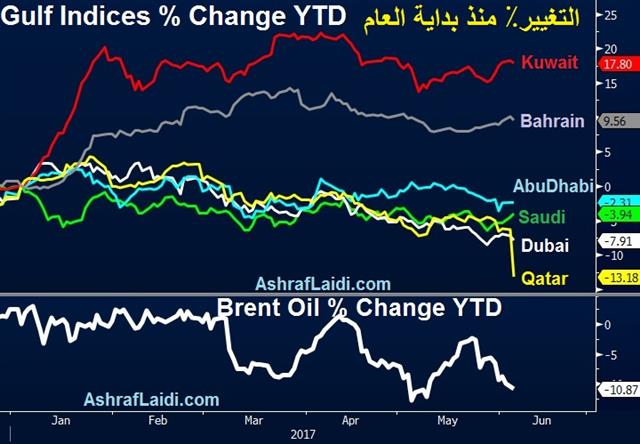 Qatari Shakedown - Gulf Bourses June 6 2017 (Chart 1)