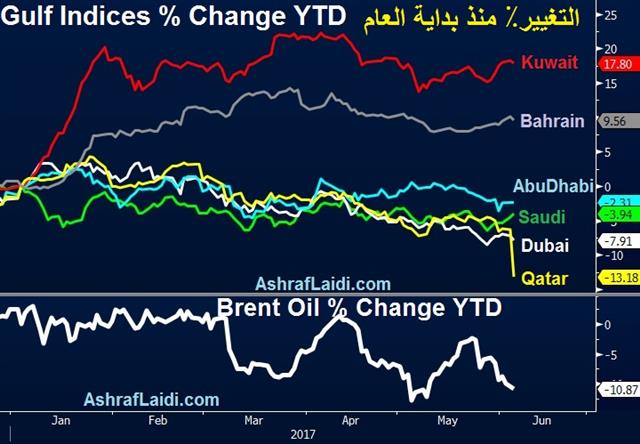 Gulf Bourses June 6 2017 Qatari Shakedown - Gulf Bourses June 6 2017 (Chart 1)