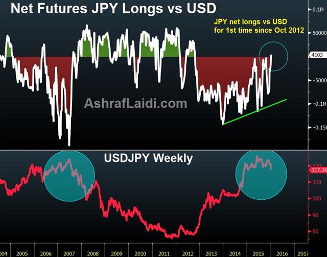 Jpy Net Longs Jan 8 JPY net LONGS for 1st time since Oct 2012 - Jpy Net Longs Jan 8 (Chart 1)