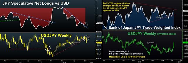 Yen far from Overbought - Jpy Twi Dec 20 2018 (Chart 1)