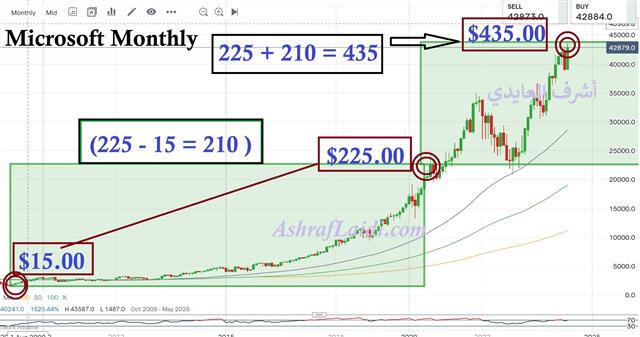 Microsoft Overlay May 28 2024 Adults Only للكبار فقط - Microsoft Overlay May 28 2024 (Chart 1)