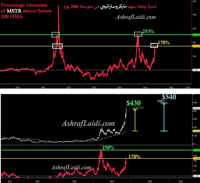 Mstr 200 Dev MSTR 545 - Mstr 200 Dev (Chart 1)