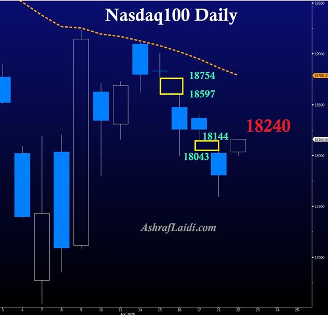 Ndx Gaps Apr 22 Managing Nasdaq إدارة - Ndx Gaps Apr 22 (Chart 1)
