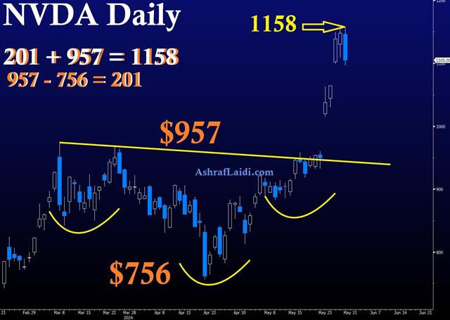 Nvda H And S NVIDIA Target Exhaustion - Nvda H And S (Chart 1)