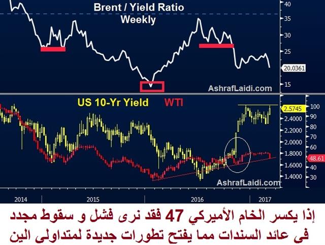 Oil vs Yields - Oil Yield Mar 10 2017 (Chart 1)