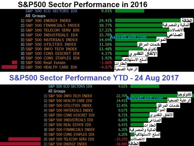 US Stocks Sector Performance - Sectors 2016 Vs Aug 24 2017 (Chart 1)