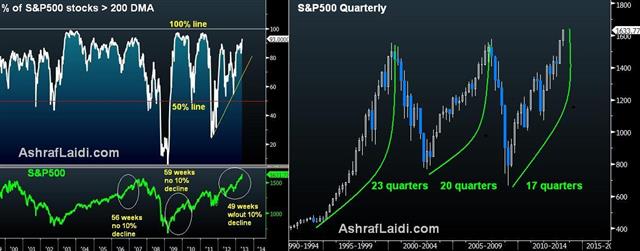 Spx 200 Dma May 13 S&P500 Breadth & Trend Analysis - Spx 200 Dma May 13 (Chart 1)