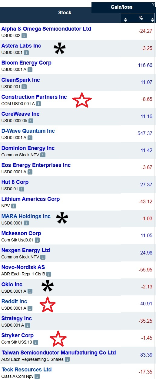 Selected Stocks - Stocks Holdings (Chart 1)