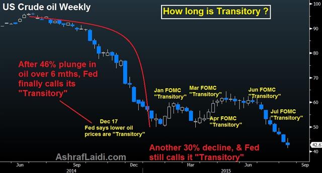 Fed will Cut "Transitory" in September - Transitory Aug 14 (Chart 1)