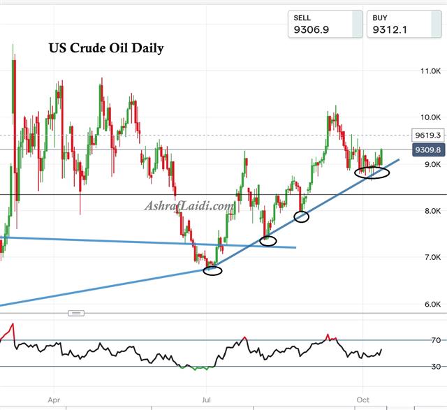 Oil Still Holding - Us Crude Oil Oct 12 (Chart 1)