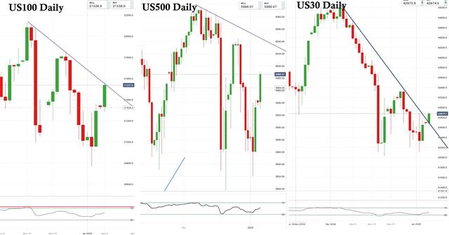 Us Indices Jan 6 2025 Nasdaq SPX Dow - Us Indices Jan 6 2025 (Chart 1)
