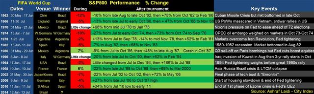 World Cup & Market Patterns - Wcuptable June 12 (Chart 1)