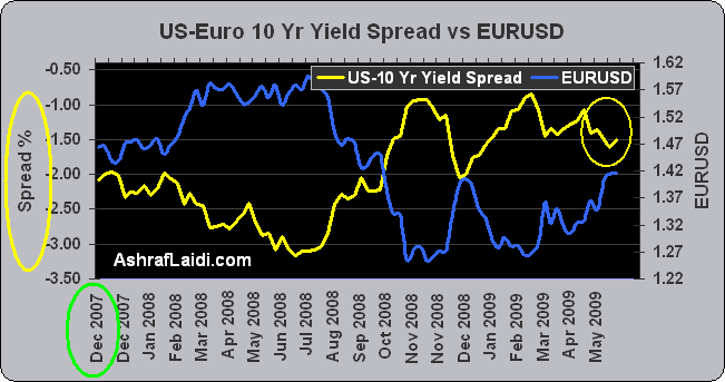 Bond Spreads Chart