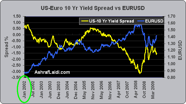 10Yr Yield Spread Eurusd 2 US EU Bond Yield Spreads - 10Yr Yield Spread Eurusd 2 (Chart 2)