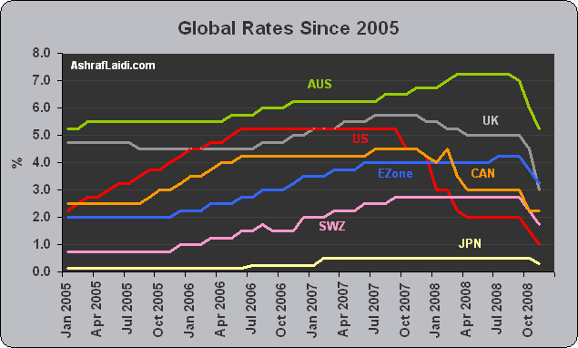 Currency Fluctuation Chart