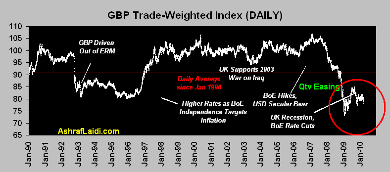 Pound Sterling Index Chart