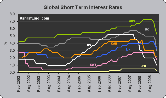 Global Interest Rates - Global Short Term Interest Rates (Chart 1)