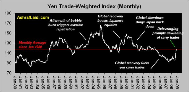 Carry Trade Chart