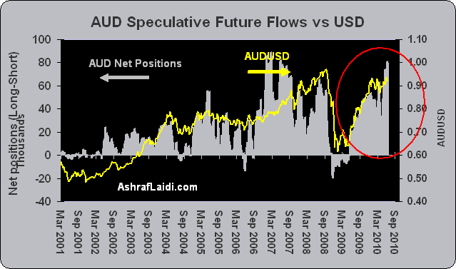 Speculators' Futures FX Positions - Spec Futures Flows Aud Usd (Chart 4)