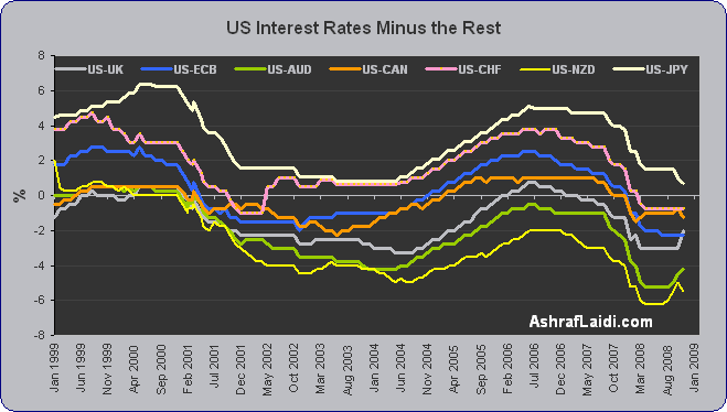 Us Interest Rates Minus Rest Global Interest Rates - Us Interest Rates Minus Rest (Chart 3)