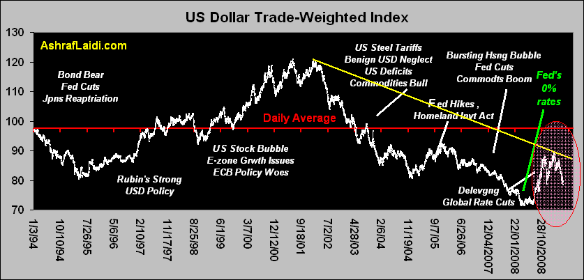 Canadian Dollar Index Chart