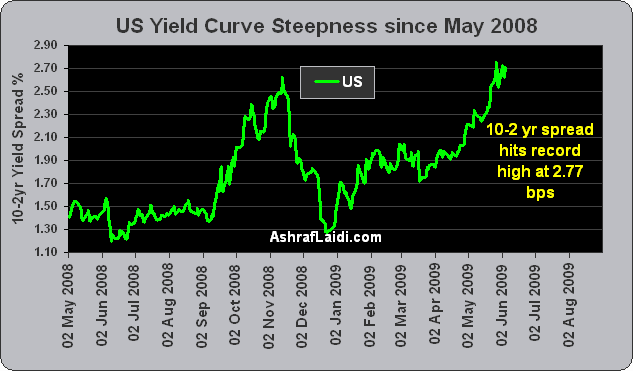 Global Yield Curves - Yield Curves Us (Chart 2)